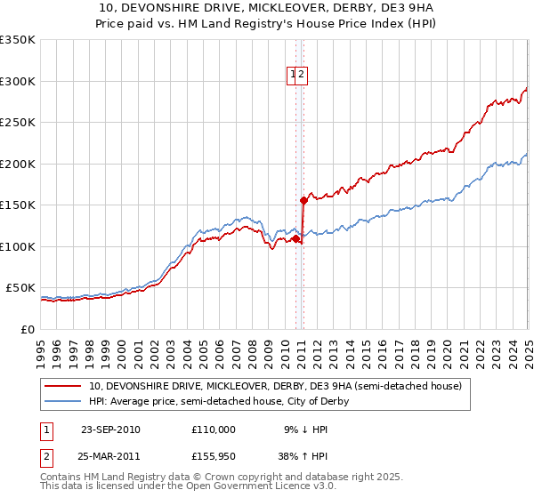 10, DEVONSHIRE DRIVE, MICKLEOVER, DERBY, DE3 9HA: Price paid vs HM Land Registry's House Price Index