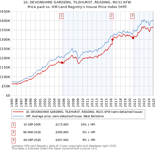 10, DEVONSHIRE GARDENS, TILEHURST, READING, RG31 6FW: Price paid vs HM Land Registry's House Price Index