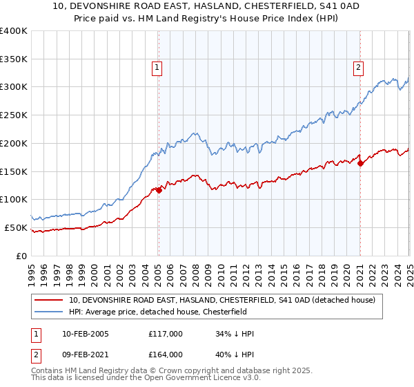 10, DEVONSHIRE ROAD EAST, HASLAND, CHESTERFIELD, S41 0AD: Price paid vs HM Land Registry's House Price Index