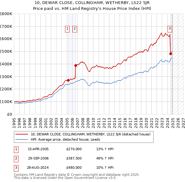 10, DEWAR CLOSE, COLLINGHAM, WETHERBY, LS22 5JR: Price paid vs HM Land Registry's House Price Index