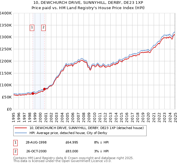 10, DEWCHURCH DRIVE, SUNNYHILL, DERBY, DE23 1XP: Price paid vs HM Land Registry's House Price Index
