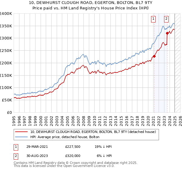 10, DEWHURST CLOUGH ROAD, EGERTON, BOLTON, BL7 9TY: Price paid vs HM Land Registry's House Price Index