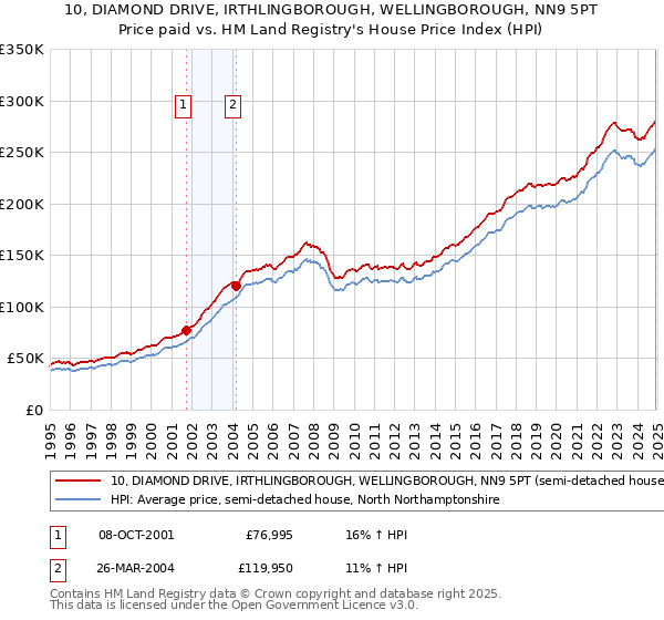 10, DIAMOND DRIVE, IRTHLINGBOROUGH, WELLINGBOROUGH, NN9 5PT: Price paid vs HM Land Registry's House Price Index