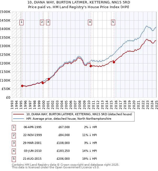 10, DIANA WAY, BURTON LATIMER, KETTERING, NN15 5RD: Price paid vs HM Land Registry's House Price Index