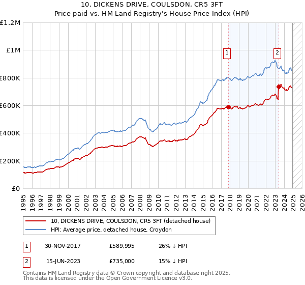 10, DICKENS DRIVE, COULSDON, CR5 3FT: Price paid vs HM Land Registry's House Price Index