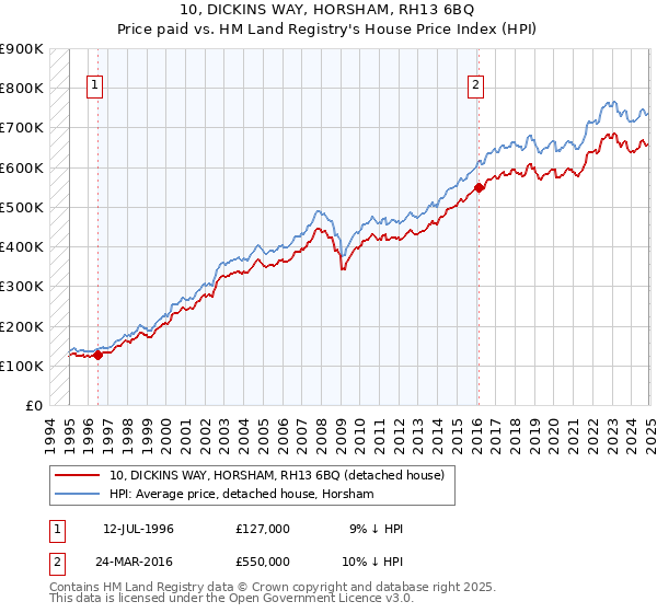 10, DICKINS WAY, HORSHAM, RH13 6BQ: Price paid vs HM Land Registry's House Price Index