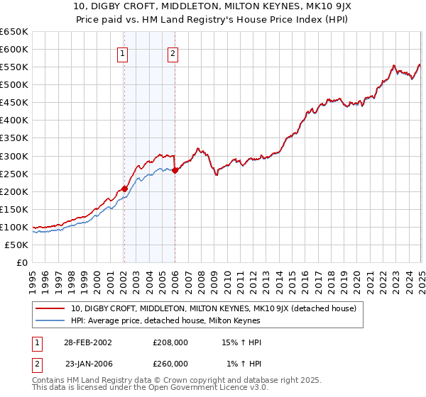 10, DIGBY CROFT, MIDDLETON, MILTON KEYNES, MK10 9JX: Price paid vs HM Land Registry's House Price Index