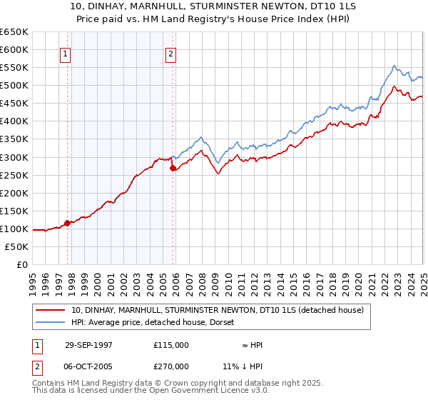 10, DINHAY, MARNHULL, STURMINSTER NEWTON, DT10 1LS: Price paid vs HM Land Registry's House Price Index