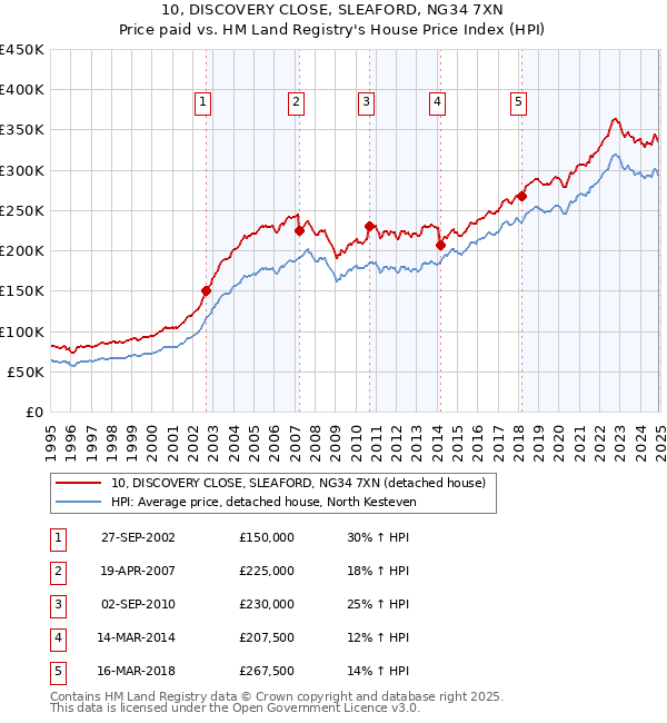 10, DISCOVERY CLOSE, SLEAFORD, NG34 7XN: Price paid vs HM Land Registry's House Price Index