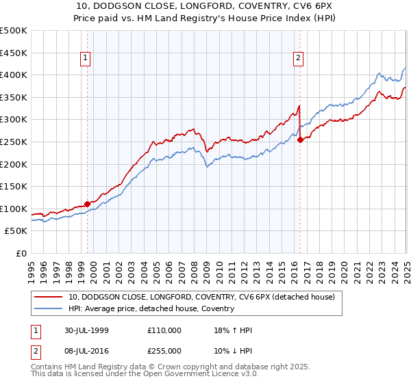 10, DODGSON CLOSE, LONGFORD, COVENTRY, CV6 6PX: Price paid vs HM Land Registry's House Price Index