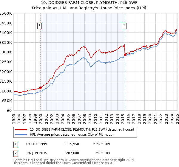10, DOIDGES FARM CLOSE, PLYMOUTH, PL6 5WF: Price paid vs HM Land Registry's House Price Index