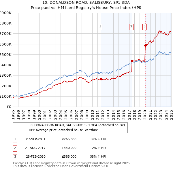 10, DONALDSON ROAD, SALISBURY, SP1 3DA: Price paid vs HM Land Registry's House Price Index