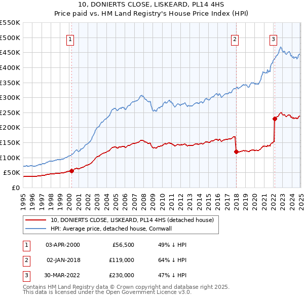 10, DONIERTS CLOSE, LISKEARD, PL14 4HS: Price paid vs HM Land Registry's House Price Index
