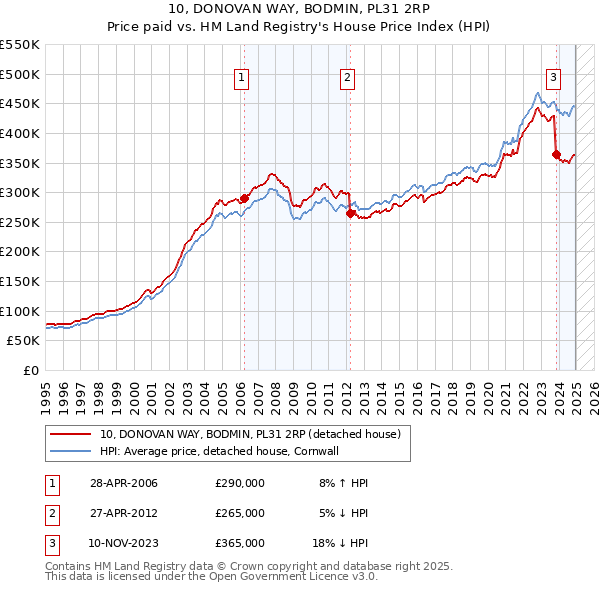 10, DONOVAN WAY, BODMIN, PL31 2RP: Price paid vs HM Land Registry's House Price Index