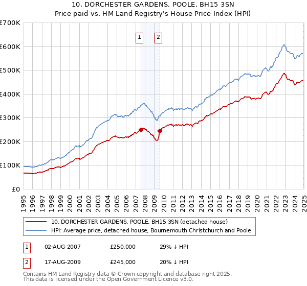 10, DORCHESTER GARDENS, POOLE, BH15 3SN: Price paid vs HM Land Registry's House Price Index