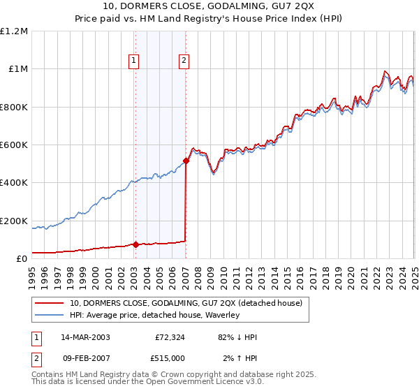 10, DORMERS CLOSE, GODALMING, GU7 2QX: Price paid vs HM Land Registry's House Price Index
