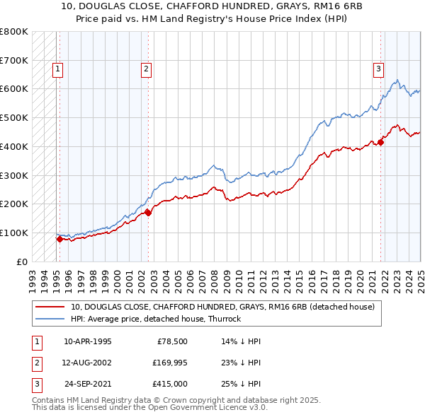10, DOUGLAS CLOSE, CHAFFORD HUNDRED, GRAYS, RM16 6RB: Price paid vs HM Land Registry's House Price Index