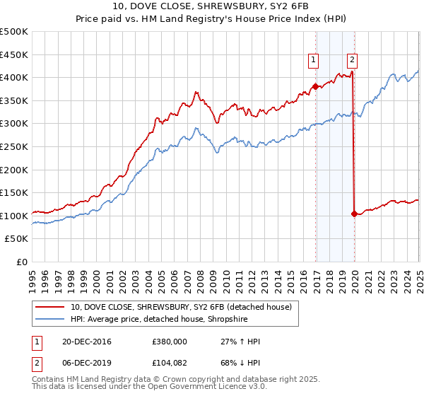 10, DOVE CLOSE, SHREWSBURY, SY2 6FB: Price paid vs HM Land Registry's House Price Index