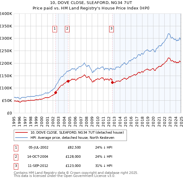 10, DOVE CLOSE, SLEAFORD, NG34 7UT: Price paid vs HM Land Registry's House Price Index