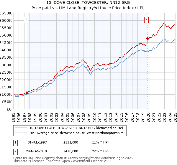 10, DOVE CLOSE, TOWCESTER, NN12 6RG: Price paid vs HM Land Registry's House Price Index