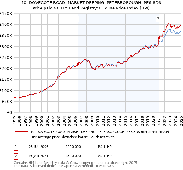 10, DOVECOTE ROAD, MARKET DEEPING, PETERBOROUGH, PE6 8DS: Price paid vs HM Land Registry's House Price Index