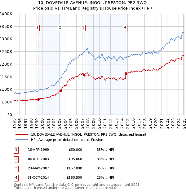 10, DOVEDALE AVENUE, INGOL, PRESTON, PR2 3WQ: Price paid vs HM Land Registry's House Price Index