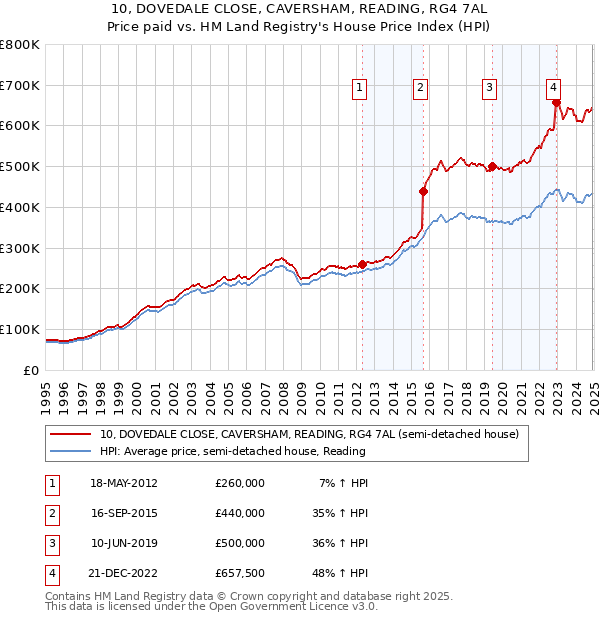 10, DOVEDALE CLOSE, CAVERSHAM, READING, RG4 7AL: Price paid vs HM Land Registry's House Price Index