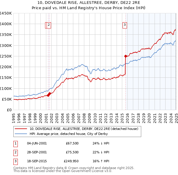 10, DOVEDALE RISE, ALLESTREE, DERBY, DE22 2RE: Price paid vs HM Land Registry's House Price Index