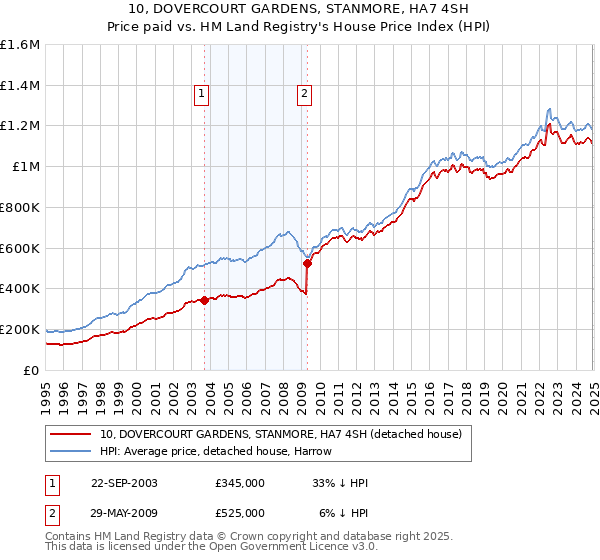 10, DOVERCOURT GARDENS, STANMORE, HA7 4SH: Price paid vs HM Land Registry's House Price Index