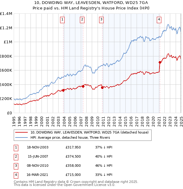10, DOWDING WAY, LEAVESDEN, WATFORD, WD25 7GA: Price paid vs HM Land Registry's House Price Index