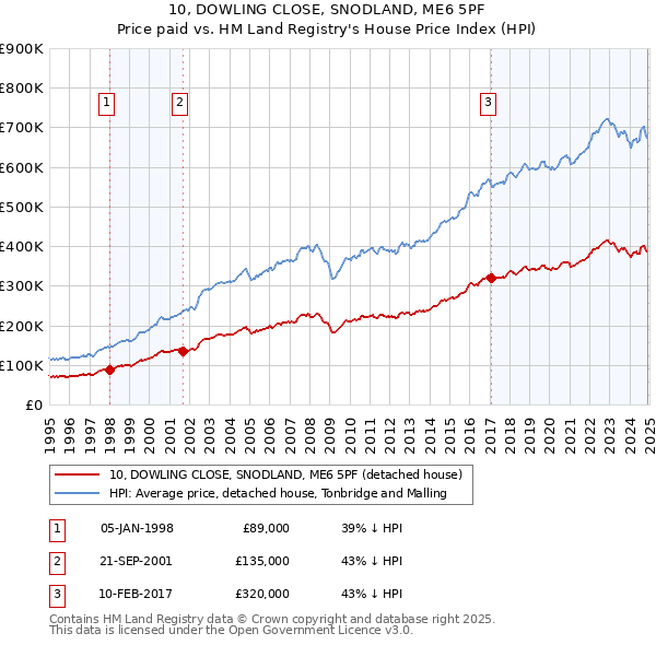 10, DOWLING CLOSE, SNODLAND, ME6 5PF: Price paid vs HM Land Registry's House Price Index