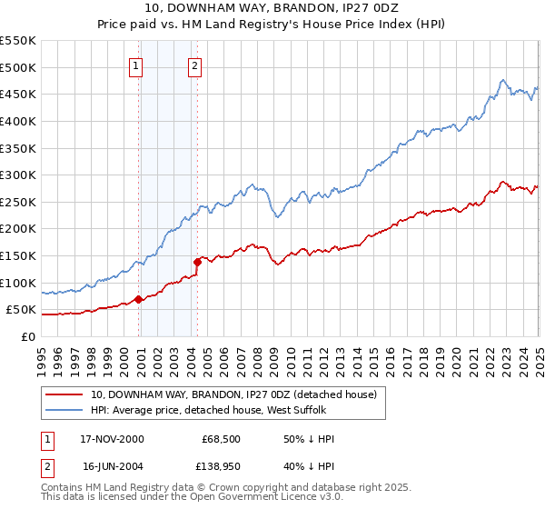 10, DOWNHAM WAY, BRANDON, IP27 0DZ: Price paid vs HM Land Registry's House Price Index