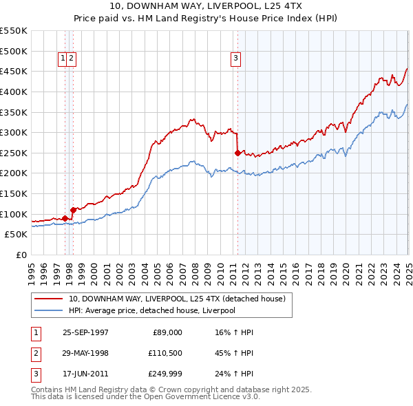 10, DOWNHAM WAY, LIVERPOOL, L25 4TX: Price paid vs HM Land Registry's House Price Index