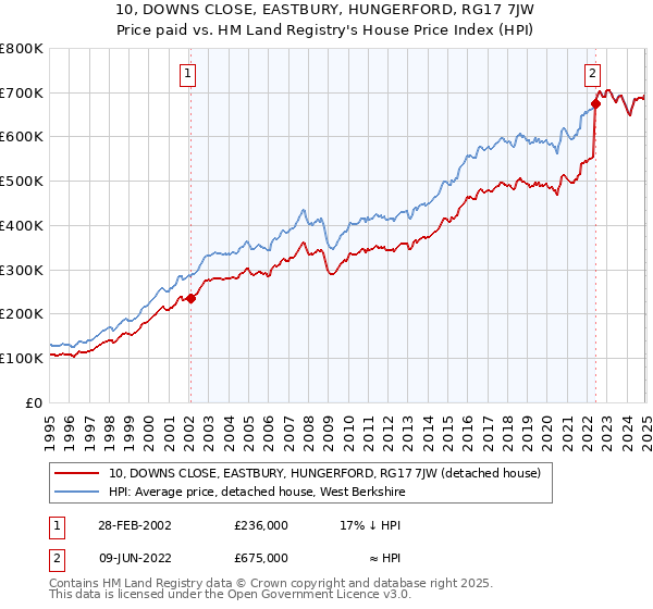 10, DOWNS CLOSE, EASTBURY, HUNGERFORD, RG17 7JW: Price paid vs HM Land Registry's House Price Index