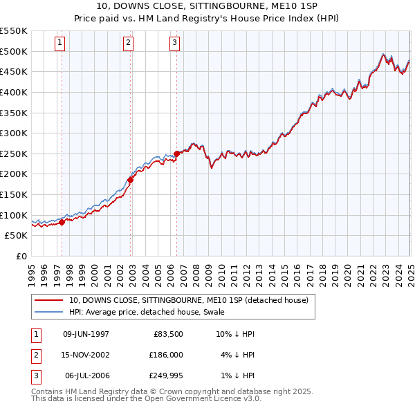 10, DOWNS CLOSE, SITTINGBOURNE, ME10 1SP: Price paid vs HM Land Registry's House Price Index