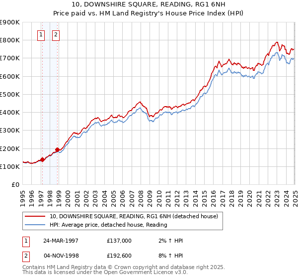 10, DOWNSHIRE SQUARE, READING, RG1 6NH: Price paid vs HM Land Registry's House Price Index