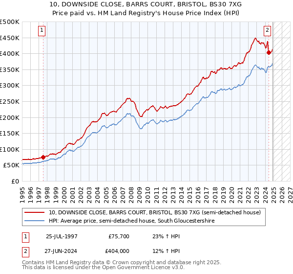10, DOWNSIDE CLOSE, BARRS COURT, BRISTOL, BS30 7XG: Price paid vs HM Land Registry's House Price Index