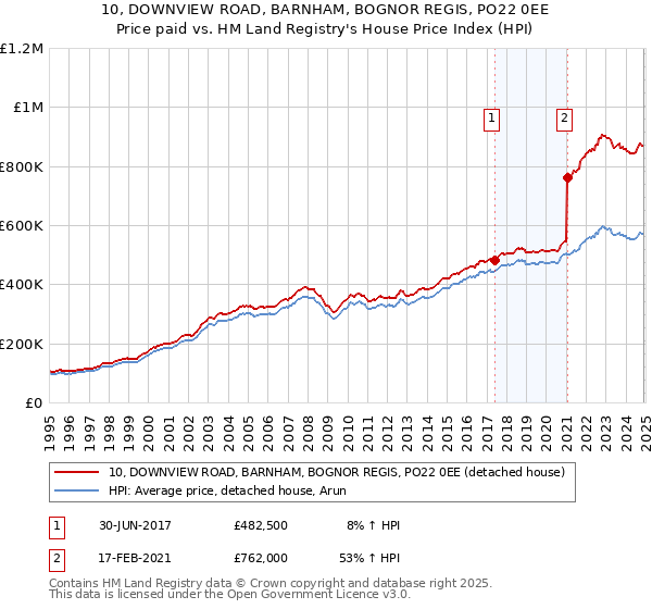 10, DOWNVIEW ROAD, BARNHAM, BOGNOR REGIS, PO22 0EE: Price paid vs HM Land Registry's House Price Index