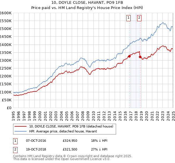 10, DOYLE CLOSE, HAVANT, PO9 1FB: Price paid vs HM Land Registry's House Price Index