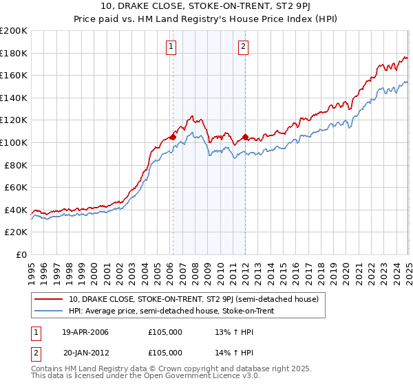 10, DRAKE CLOSE, STOKE-ON-TRENT, ST2 9PJ: Price paid vs HM Land Registry's House Price Index