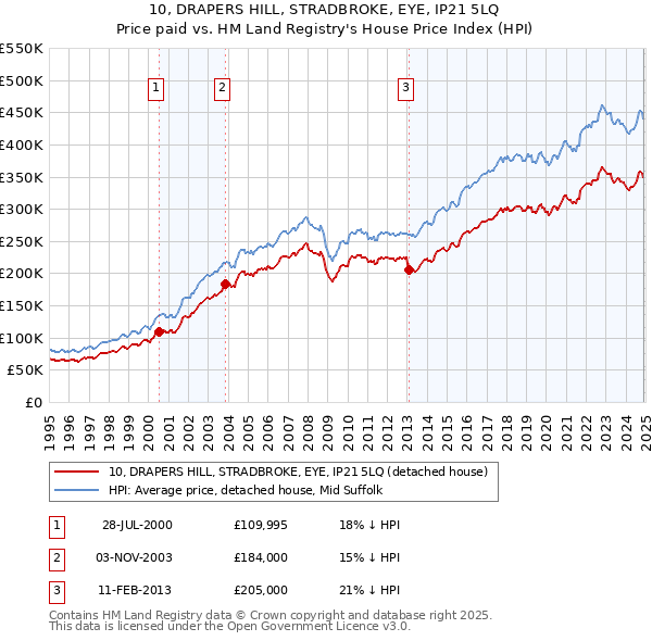 10, DRAPERS HILL, STRADBROKE, EYE, IP21 5LQ: Price paid vs HM Land Registry's House Price Index