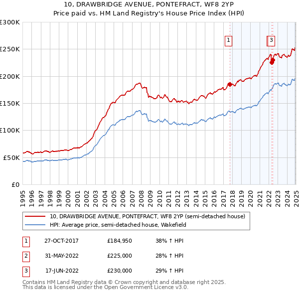 10, DRAWBRIDGE AVENUE, PONTEFRACT, WF8 2YP: Price paid vs HM Land Registry's House Price Index