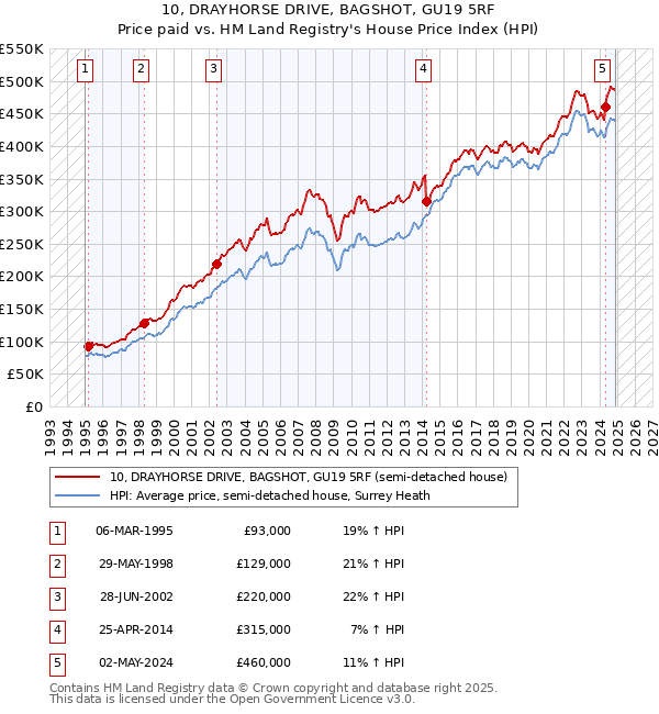 10, DRAYHORSE DRIVE, BAGSHOT, GU19 5RF: Price paid vs HM Land Registry's House Price Index