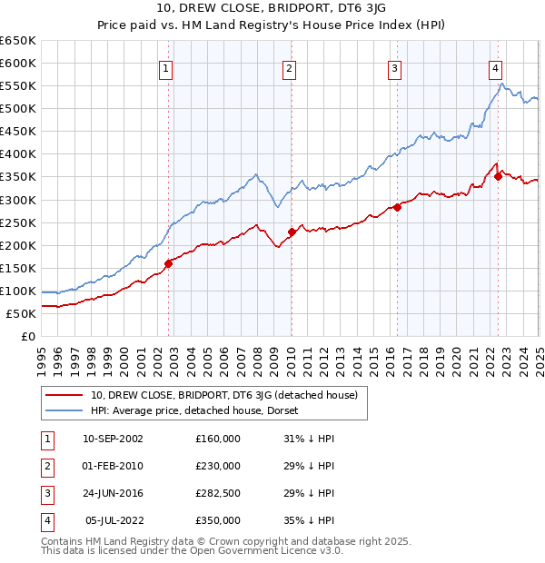 10, DREW CLOSE, BRIDPORT, DT6 3JG: Price paid vs HM Land Registry's House Price Index
