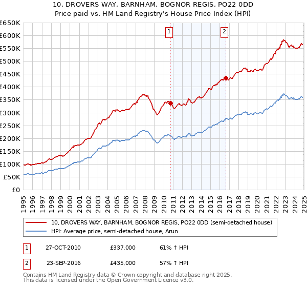 10, DROVERS WAY, BARNHAM, BOGNOR REGIS, PO22 0DD: Price paid vs HM Land Registry's House Price Index