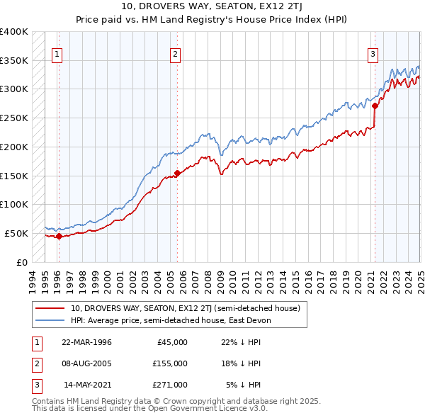10, DROVERS WAY, SEATON, EX12 2TJ: Price paid vs HM Land Registry's House Price Index