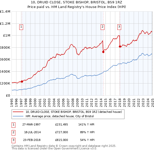 10, DRUID CLOSE, STOKE BISHOP, BRISTOL, BS9 1RZ: Price paid vs HM Land Registry's House Price Index