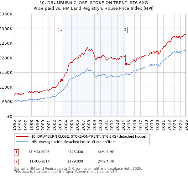 10, DRUMBURN CLOSE, STOKE-ON-TRENT, ST6 6XG: Price paid vs HM Land Registry's House Price Index