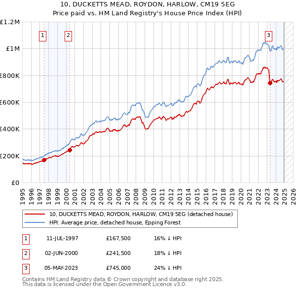 10, DUCKETTS MEAD, ROYDON, HARLOW, CM19 5EG: Price paid vs HM Land Registry's House Price Index