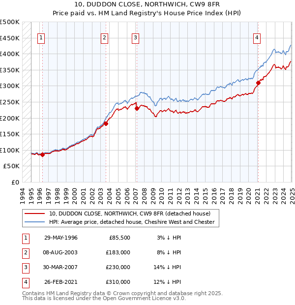 10, DUDDON CLOSE, NORTHWICH, CW9 8FR: Price paid vs HM Land Registry's House Price Index